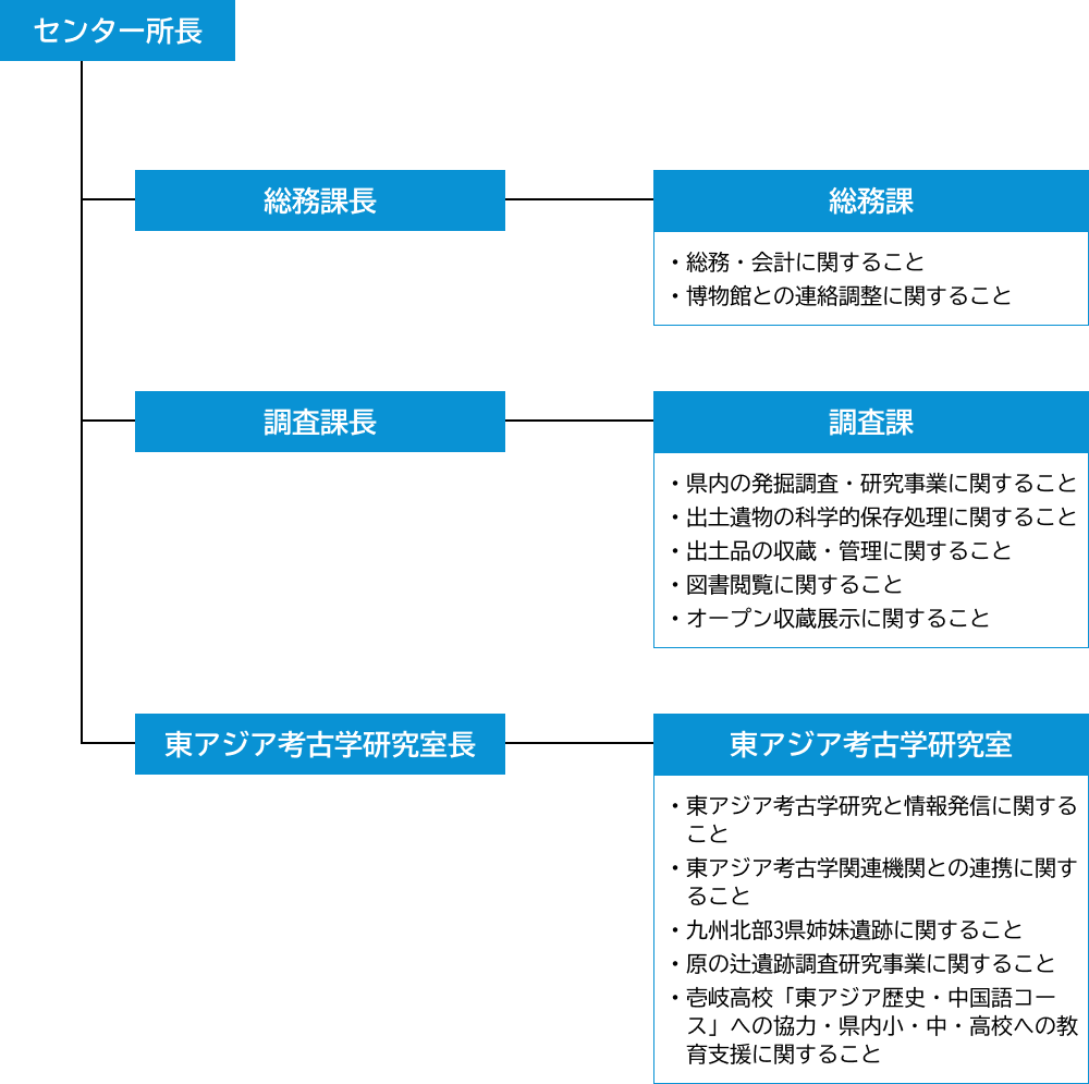 センターの組織図